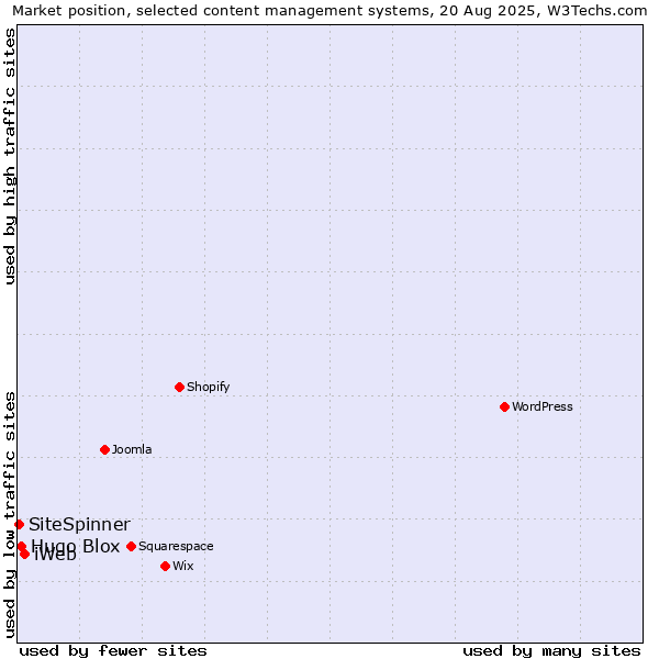 Market position of iWeb vs. Hugo Blox vs. SiteSpinner
