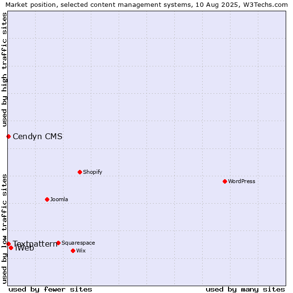 Market position of iWeb vs. Textpattern vs. Cendyn CMS