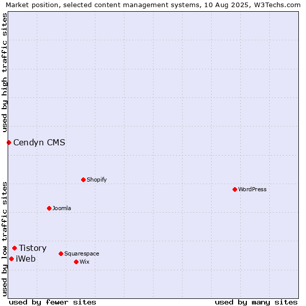 Market position of Tistory vs. iWeb vs. Cendyn CMS