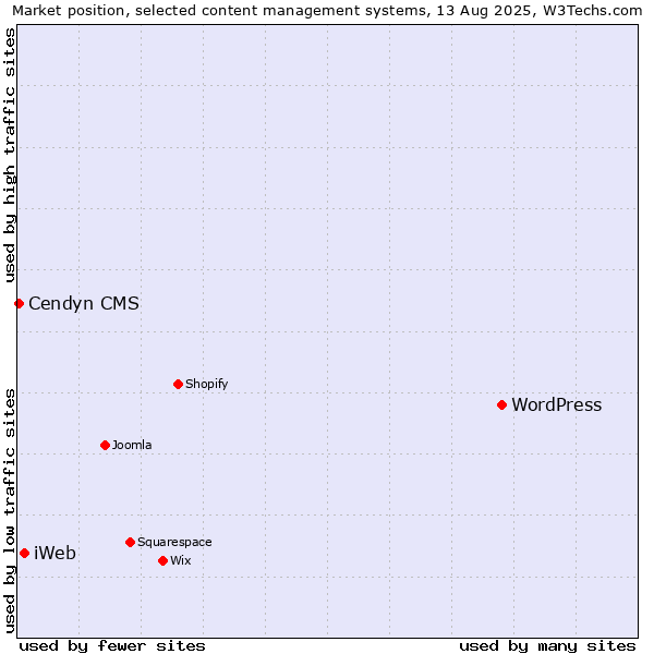 Market position of WordPress vs. iWeb vs. Cendyn CMS
