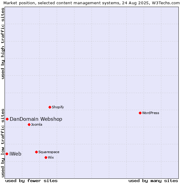 Market position of DanDomain Webshop vs. iWeb
