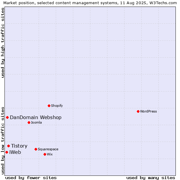 Market position of Tistory vs. DanDomain Webshop vs. iWeb
