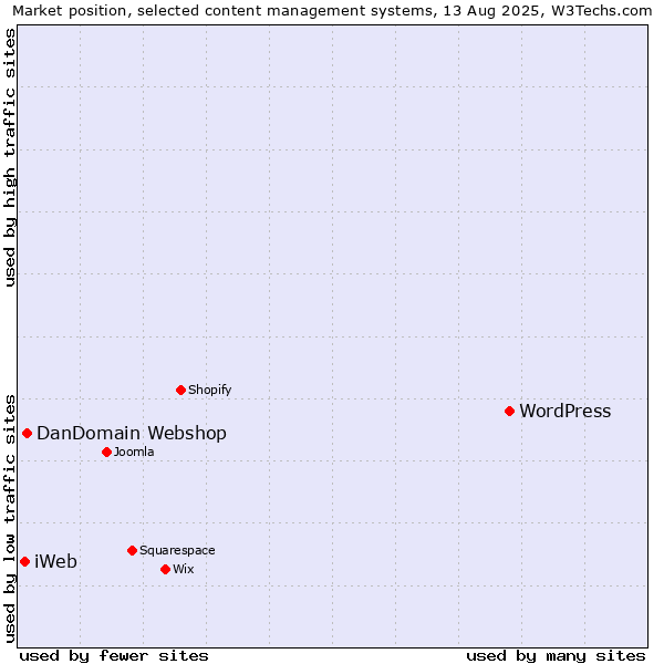 Market position of WordPress vs. DanDomain Webshop vs. iWeb