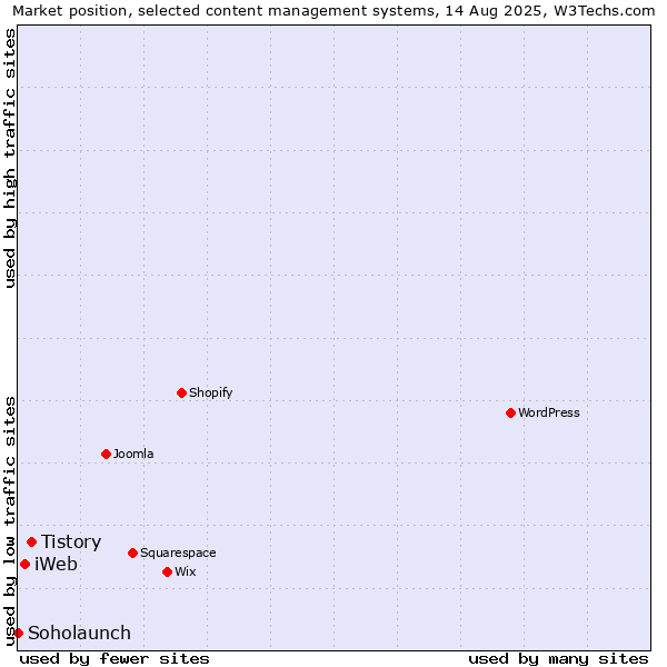 Market position of Tistory vs. iWeb vs. Soholaunch