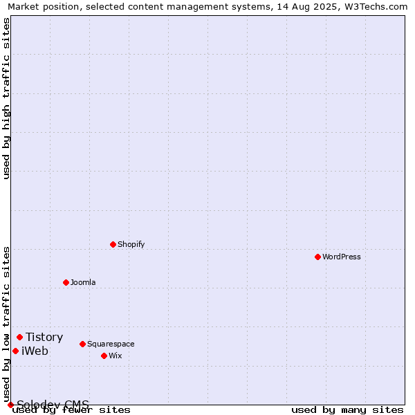 Market position of Tistory vs. iWeb vs. Solodev CMS