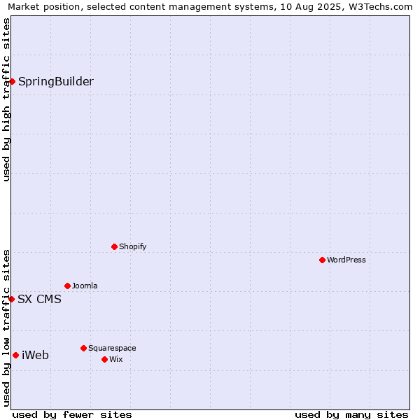 Market position of iWeb vs. SpringBuilder vs. SX CMS