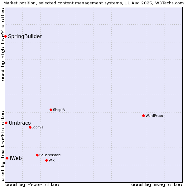 Market position of iWeb vs. Umbraco vs. SpringBuilder