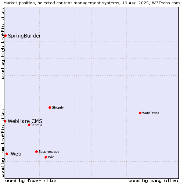 Market position of iWeb vs. SpringBuilder vs. WebHare CMS