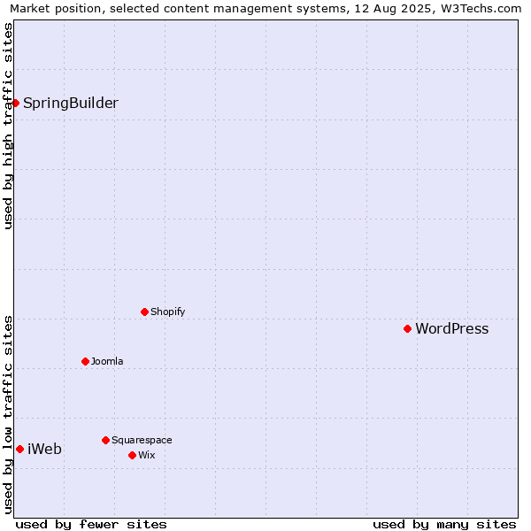 Market position of WordPress vs. iWeb vs. SpringBuilder