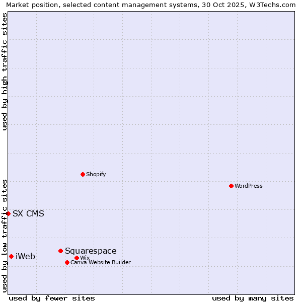 Market position of Squarespace vs. iWeb vs. SX CMS