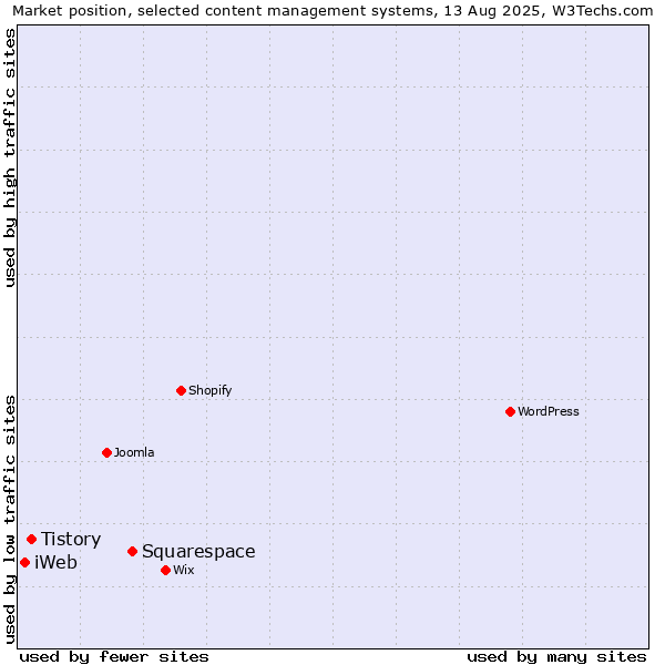 Market position of Squarespace vs. Tistory vs. iWeb
