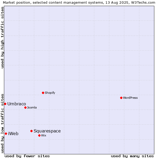 Market position of Squarespace vs. iWeb vs. Umbraco