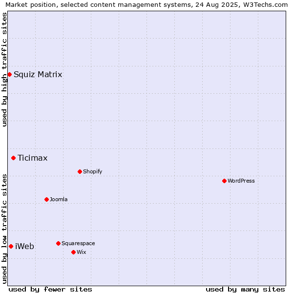 Market position of Ticimax vs. iWeb vs. Squiz Matrix