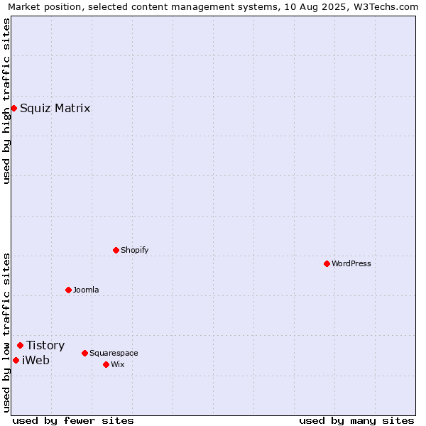 Market position of Tistory vs. iWeb vs. Squiz Matrix