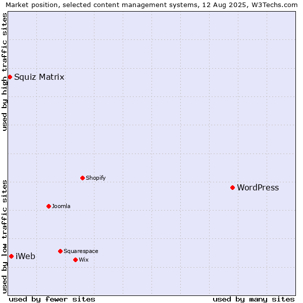 Market position of WordPress vs. iWeb vs. Squiz Matrix