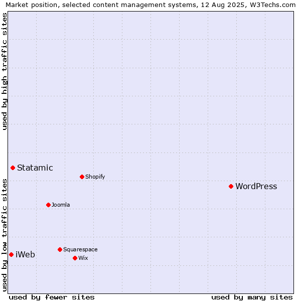 Market position of WordPress vs. Statamic vs. iWeb
