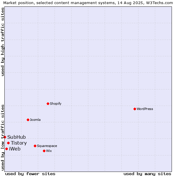 Market position of Tistory vs. iWeb vs. SubHub