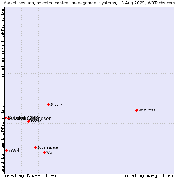 Market position of Visual Composer vs. iWeb vs. Subrion CMS