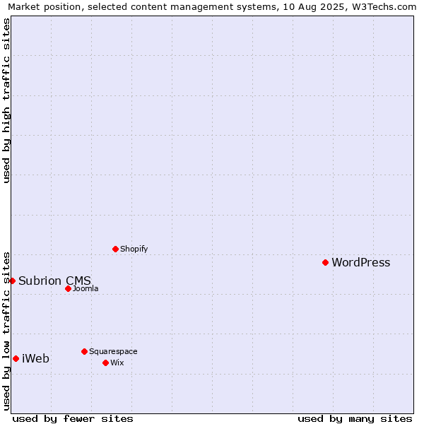 Market position of WordPress vs. iWeb vs. Subrion CMS