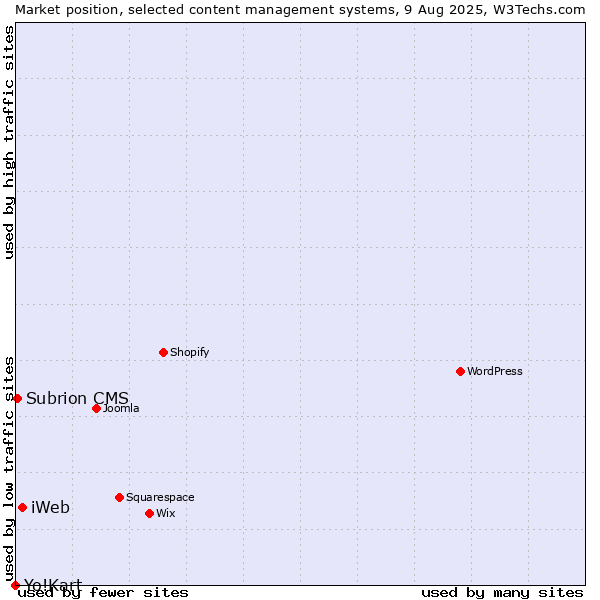 Market position of iWeb vs. Subrion CMS vs. Yo!Kart