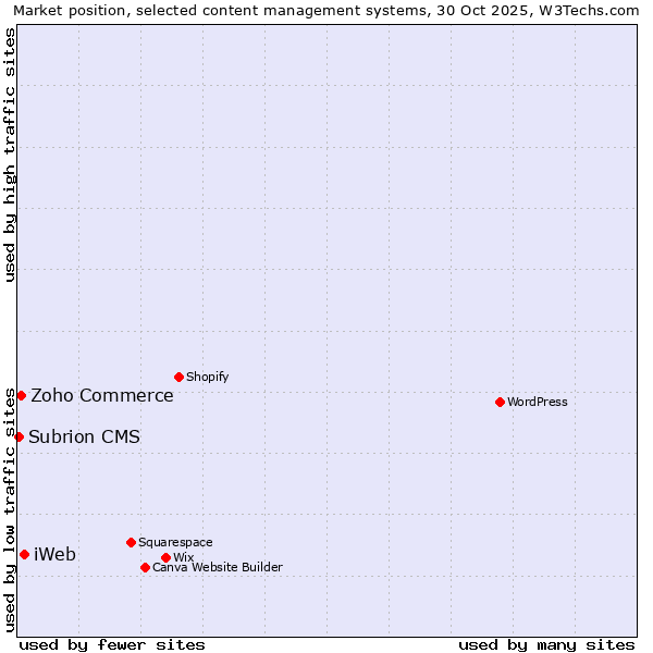 Market position of iWeb vs. Zoho Commerce vs. Subrion CMS