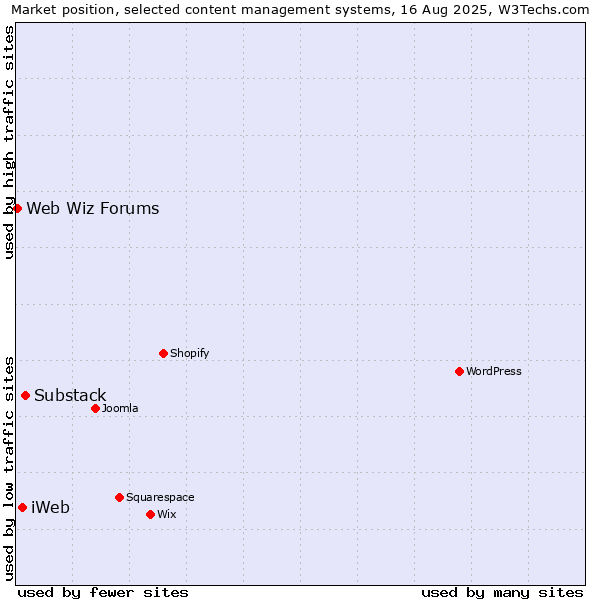 Market position of Substack vs. iWeb vs. Web Wiz Forums