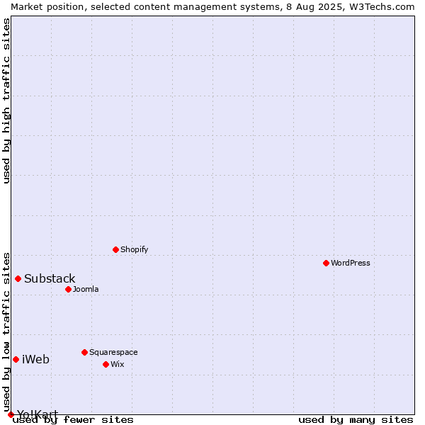 Market position of Substack vs. iWeb vs. Yo!Kart