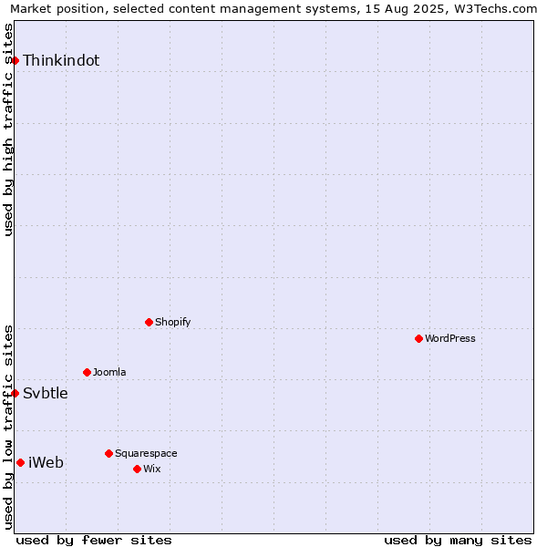 Market position of iWeb vs. Thinkindot vs. Svbtle