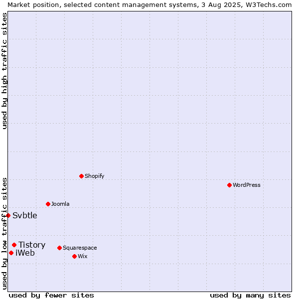 Market position of Tistory vs. iWeb vs. Svbtle