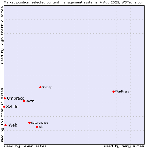 Market position of iWeb vs. Umbraco vs. Svbtle