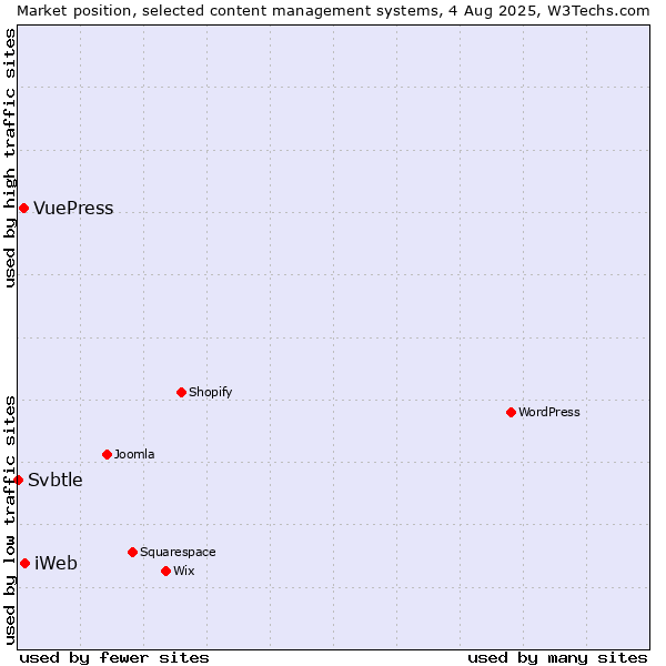 Market position of iWeb vs. VuePress vs. Svbtle