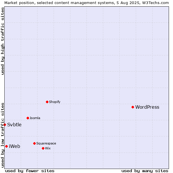 Market position of WordPress vs. iWeb vs. Svbtle