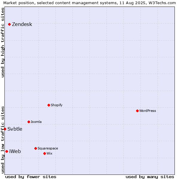 Market position of Zendesk vs. iWeb vs. Svbtle