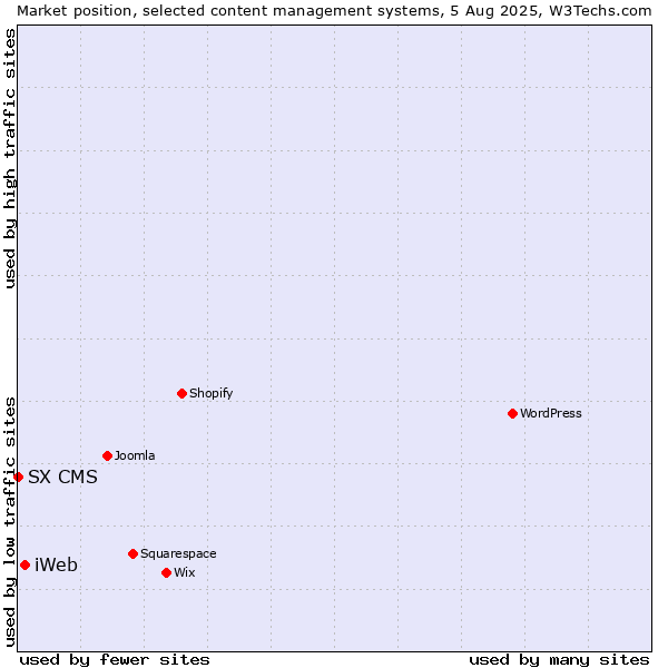 Market position of iWeb vs. SX CMS