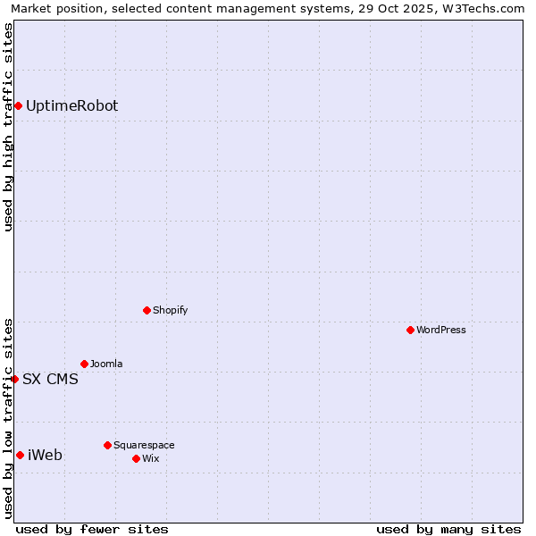 Market position of iWeb vs. UptimeRobot vs. SX CMS