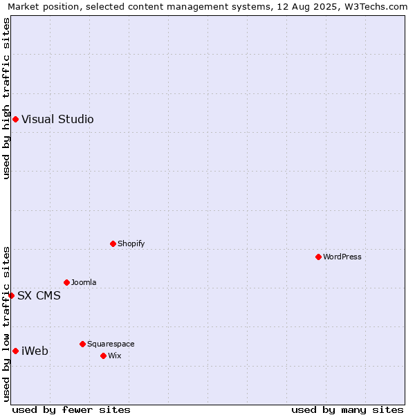 Market position of Visual Studio vs. iWeb vs. SX CMS