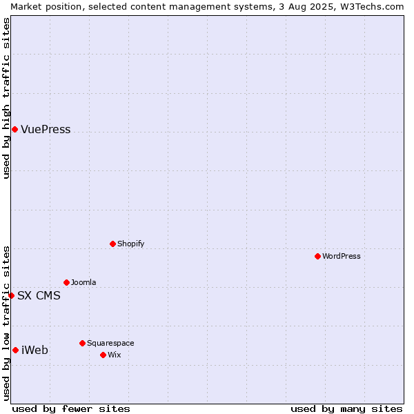 Market position of iWeb vs. VuePress vs. SX CMS