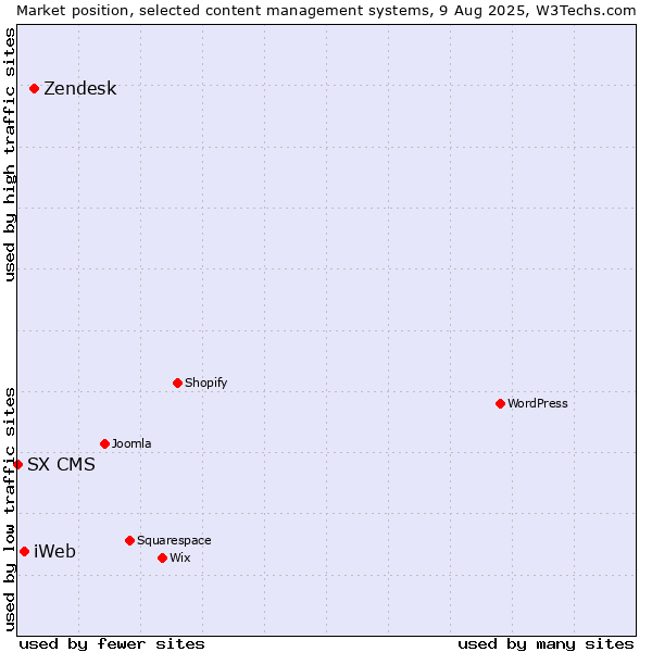Market position of Zendesk vs. iWeb vs. SX CMS