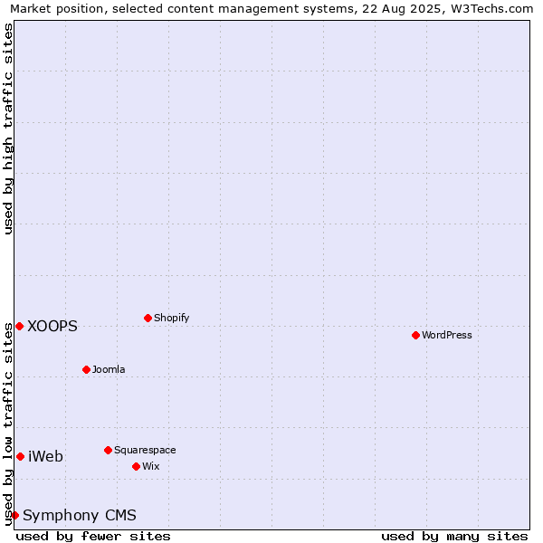 Market position of iWeb vs. XOOPS vs. Symphony CMS