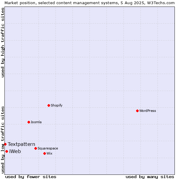 Market position of iWeb vs. Textpattern