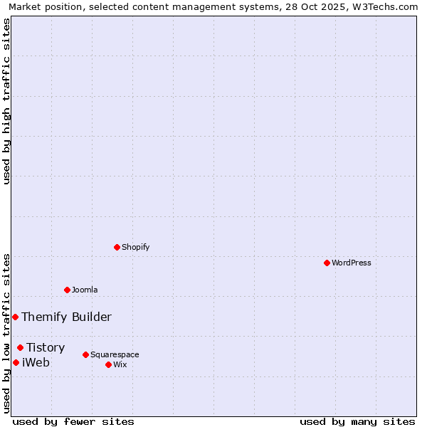 Market position of Tistory vs. iWeb vs. Themify Builder