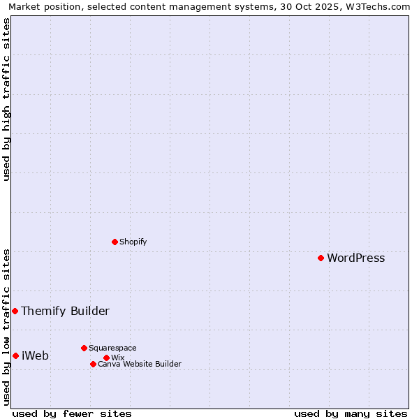 Market position of WordPress vs. iWeb vs. Themify Builder