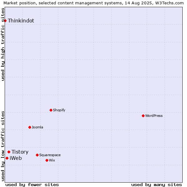 Market position of Tistory vs. iWeb vs. Thinkindot