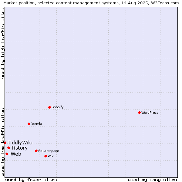 Market position of Tistory vs. iWeb vs. TiddlyWiki