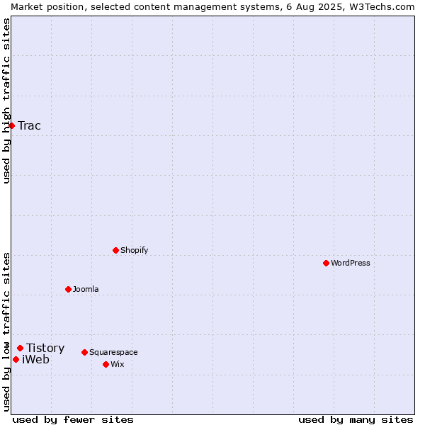 Market position of Tistory vs. iWeb vs. Trac