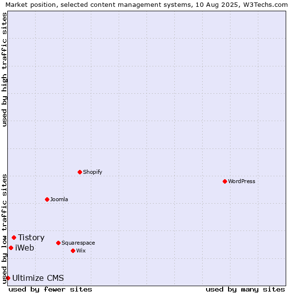 Market position of Tistory vs. iWeb vs. Ultimize CMS