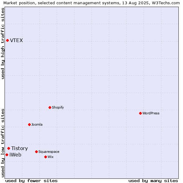 Market position of Tistory vs. VTEX vs. iWeb