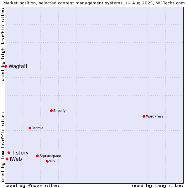 Market position of Tistory vs. iWeb vs. Wagtail