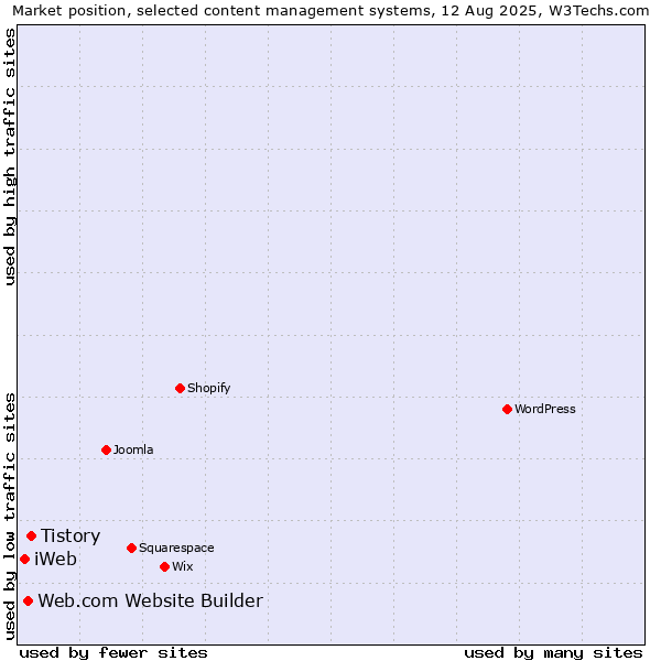 Market position of Tistory vs. Web.com Website Builder vs. iWeb