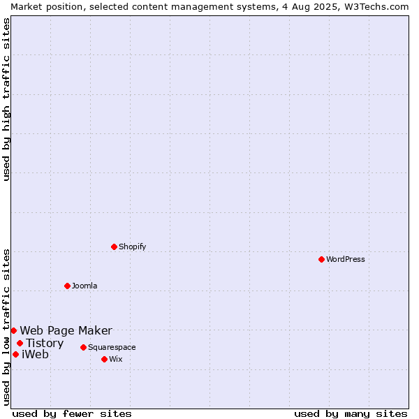 Market position of Tistory vs. iWeb vs. Web Page Maker